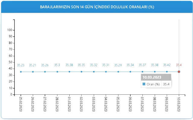 Baraj Doluluk Oranları! 10 Mart İstanbul, İzmir, Ankara barajların doluluk oranları yüzde kaç? 10 Mart 2023 barajların doluluk seviyesi nasıl?