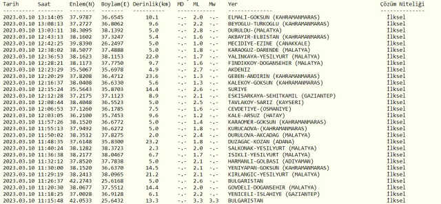Malatya deprem mi oldu? SON DAKİKA! Bugün Malatya'da deprem mi oldu? AFAD ve Kandilli deprem listesi! 10 Mart az önce deprem mi oldu?