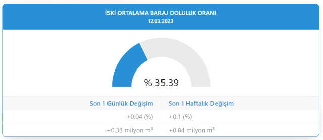 Baraj doluluk oranları! 12 Mart İstanbul, İzmir, Ankara barajların doluluk oranları yüzde kaç? 12 Mart 2023 barajların doluluk seviyesi nasıl?