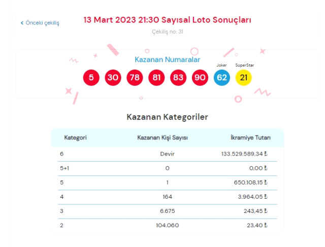 13 Mart 2023 Sayısal Loto çekiliş sonuçları açıklandı! Sayısal Loto sonuçları saat kaçta açıklanacak? Sayısal Loto CANLI izle! Bugün kazananlar