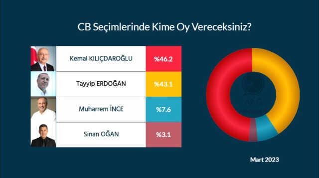 2023 seçim anketleri! Anket şirketleri deprem sonrası seçim anketleri burada! Kronolojik sırayla KK-RTE en son yapılan CB Türkiye seçim anketleri!