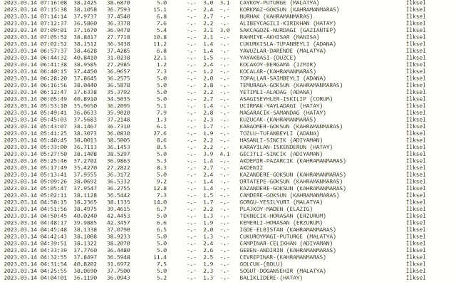 Adıyaman'da deprem mi oldu? SON DAKİKA! Bugün Adıyaman'da deprem mi oldu? AFAD ve Kandilli deprem listesi! 14 Mart az önce deprem mi oldu?