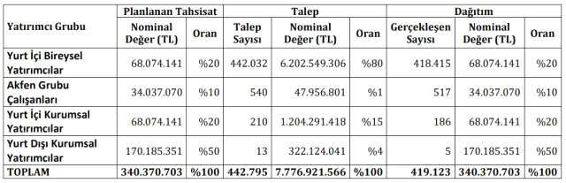 Akfen halka arz sonuçları açıklandı mı, ne zaman açıklanacak? Akfen halka arz hangi bankalarda var? AFKGY halka arz kaç lot verir?