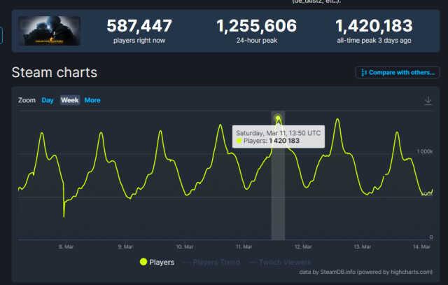Counter-Strike: Global Offensive, Steam'de rekor kırmaya devam ediyor