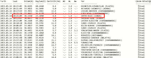 İzmir Buca'da deprem mi oldu? 14 Mart Salı 2023 İzmir Buca'da kaç şiddetinde deprem oldu? Depremin merkez üssü neresi?
