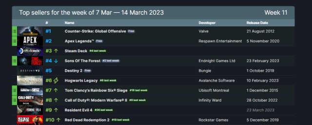 Steam'de en çok satan oyunlar açıklandı! 7 – 14 Mart 2023 Steam'de en çok satan oyunlar açıklandı! 7 – 14 Mart 2023