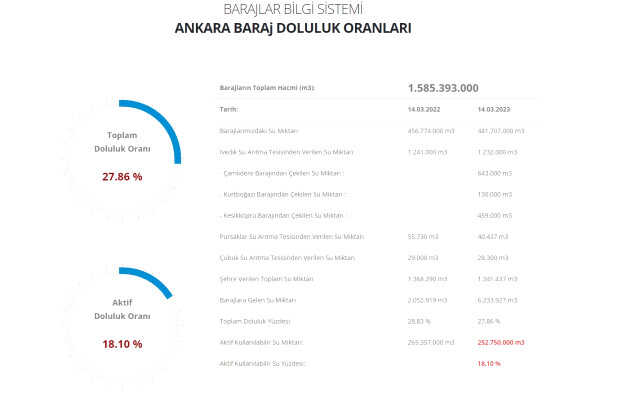 Baraj doluluk oranları! 15 Mart İstanbul, İzmir, Ankara barajların doluluk oranları yüzde kaç? 15 Mart 2023 barajların doluluk seviyesi nasıl?