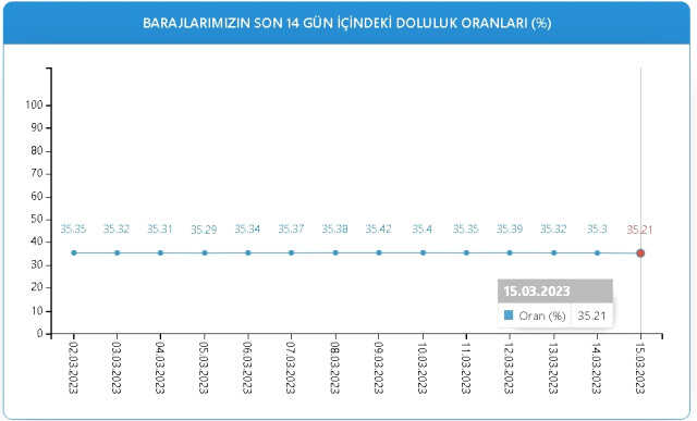 Baraj Doluluk Oranları! 15 Mart İstanbul, İzmir, Ankara barajların doluluk oranları yüzde kaç? 15 Mart 2023 barajların doluluk seviyesi nasıl?