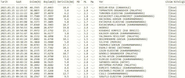 Çanakkale'de deprem mi oldu? SON DAKİKA! Bugün Çanakkale Ayvacık deprem mi oldu? AFAD ve Kandilli deprem listesi! 15 Mart az önce deprem mi oldu?