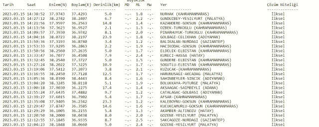 Deprem mi oldu? Az önce deprem nerede oldu? SON DAKİKA! Bugün deprem mi oldu? 15 Mart deprem nerede oldu? AFAD ve Kandilli son depremler listesi!