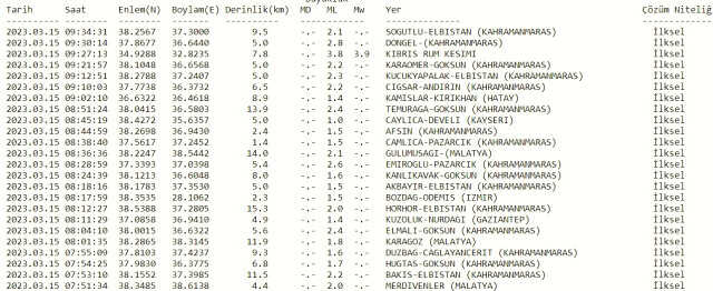 Kıbrıs deprem mi oldu? SON DAKİKA! 15 Mart Kıbrıs'ta deprem mi oldu? Az önce Kıbrıs'ta deprem mi oldu? Kandilli son depremler listesi!