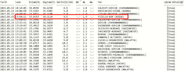 Niğde Bor'da deprem mi oldu? 15 Mart Çarşamba 2023 Niğde Bor'da kaç şiddetinde deprem oldu? Depremin merkez üssü neresi?
