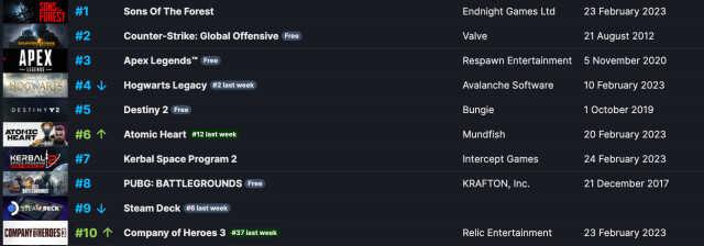 Sons Of The Forest koltuğunu kaybetti: İşte en çok satan oyunlar!