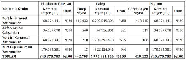 Akfen halka arz ne zaman işlem görecek? Akfen halka arz sonuçları açıklandı mı? Akfen halka arz hangi bankalarda var? AFKGY halka arz kaç lot verir? Akfen halka arz ne zaman işlem görecek? Akfen halka arz sonuçları açıklandı mı? Akfen halka arz hangi bankalarda var? AFKGY halka arz kaç lot verir?