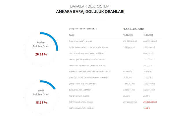 Baraj doluluk oranları! 16 Mart İstanbul, İzmir, Ankara barajların doluluk oranları yüzde kaç? 16 Mart 2023 barajların doluluk seviyesi nasıl?