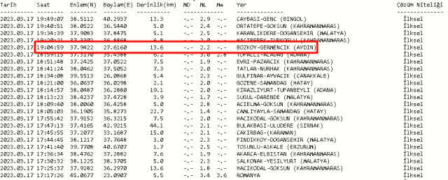 Aydın'da deprem mi oldu? 17 Mart Cuma 2023 Aydın Germencik'te kaç şiddetinde deprem oldu? Depremin merkez üssü neresi?