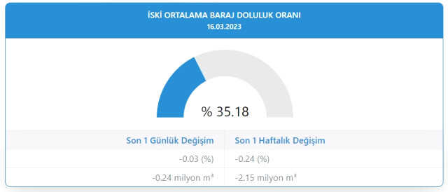 Baraj doluluk oranları! 17 Mart İstanbul, İzmir, Ankara barajların doluluk oranları yüzde kaç? 17 Mart 2023 barajların doluluk seviyesi nasıl?