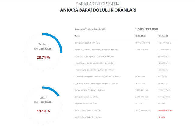 Baraj doluluk oranları! 17 Mart İstanbul, İzmir, Ankara barajların doluluk oranları yüzde kaç? 17 Mart 2023 barajların doluluk seviyesi nasıl?