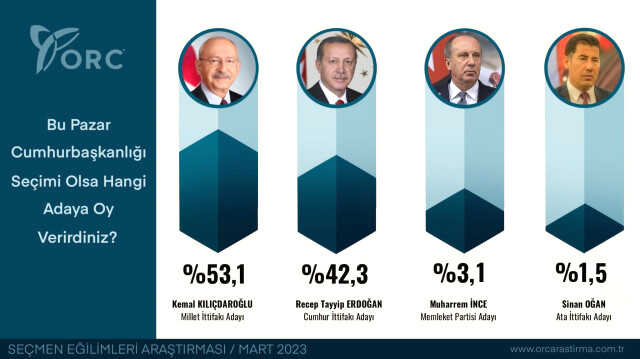 ORC son seçim anketi 2023! ORC Erdoğan-Kılıçdaroğlu-İnce-Oğan cumhurbaşkanlığı seçim anketi sonuçları! ORC son seçim anketi 2023! ORC Erdoğan-Kılıçdaroğlu-İnce-Oğan cumhurbaşkanlığı seçim anketi sonuçları!