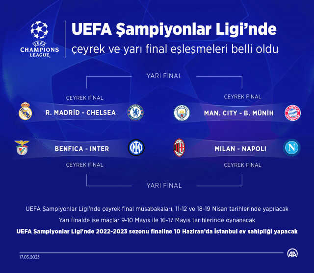 Şampiyonlar Ligi'nde kim kimle eşleşti 2023? UEFA Ş. Liginde hangi takım kimle eşleşti? Çeyrek final ve yarı final eşleşmeleri nasıl?