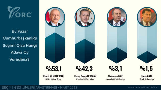 Son seçim anketinden çarpıcı sonuç! Kılıçdaroğlu ile Erdoğan arasında yüzde 10,8'lik fark var Son seçim anketinden çarpıcı sonuç! Kılıçdaroğlu ile Erdoğan arasında yüzde 10,8'lik fark var