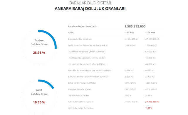 Baraj doluluk oranları! 18 Mart İstanbul, İzmir, Ankara barajların doluluk oranları yüzde kaç? 18 Mart 2023 barajların doluluk seviyesi nasıl?