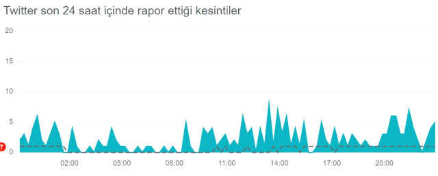 Twitter çöktü mü? 18 Mart Twitter'da sorun mu var? Twitter'a giriş neden yapamıyorum? Twitter akış yenilenmiyor!