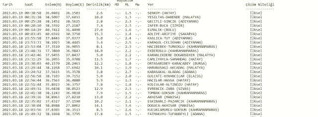 Az önce deprem nerede oldu? Şuan yeni deprem nerede oldu? En son deprem ne zaman, nerede oldu? Şuan deprem mi oldu?