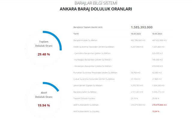 Baraj doluluk oranları! 19 Mart İstanbul, İzmir, Ankara barajların doluluk oranları yüzde kaç? 19 Mart 2023 barajların doluluk seviyesi nasıl?