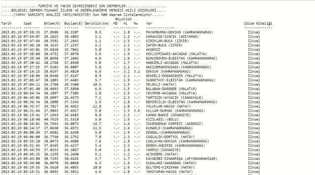 Dün gece deprem oldu mu? İzmir'de, İstanbul'da, Ankara'da deprem mi oldu? 19 Mart dün gece deprem mi oldu?