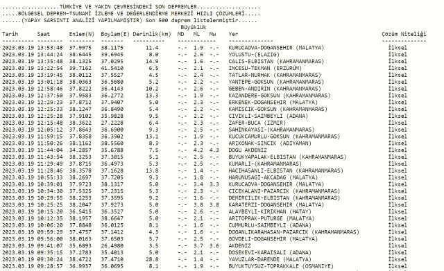 Elazığ deprem mi oldu? Az önce deprem mi oldu? Son dakika Elazığ depremleri! 19 Mart AFAD ve Kandilli deprem listesi!