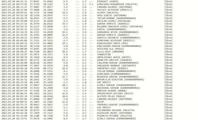 Dün gece deprem oldu mu? İzmir'de, İstanbul'da, Ankara'da deprem mi oldu? 20 Mart dün gece deprem mi oldu? İstanbul'da bugün deprem mi oldu?