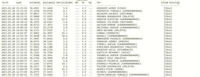 Sivas'ta deprem mi oldu? 20 Mart az önce deprem mi oldu? SON DAKİKA! Bugün Sivas'ta deprem mi oldu? Kandilli son depremler listesi!