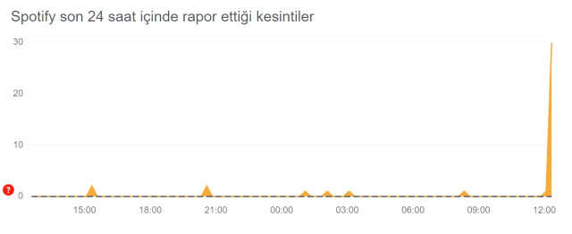 Spotify çöktü mü? 20 Mart Spotify sorun mu var, neden açılmıyor? Spotify ne oldu? Spotify çöktü mü? 20 Mart Spotify sorun mu var, neden açılmıyor? Spotify ne oldu?