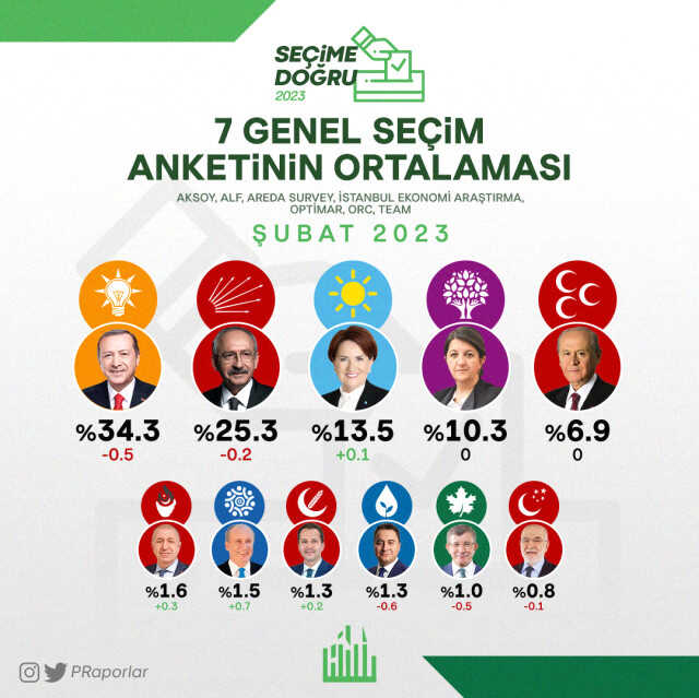 Şubat ayında yapılan 7 seçim anketinin ortalaması! İşte partilerin oy oranları
