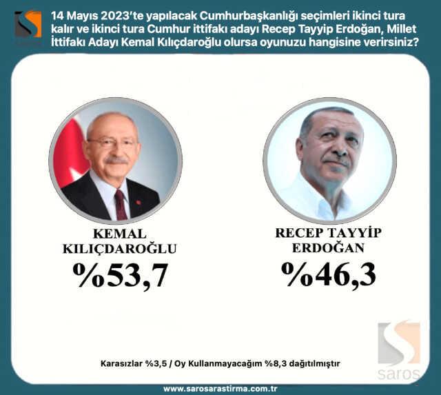 2023 seçim anketleri! Anket şirketleri deprem sonrası seçim anketleri burada! Kronolojik sırayla KK-RTE en son yapılan CB Türkiye seçim anketleri!