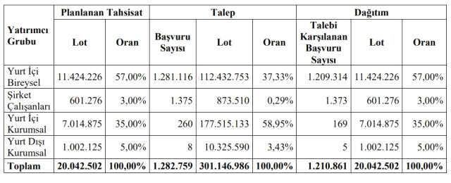 Eksun Gıda halka arz sonuçları açıklandı mı? Eksun halka arz eşit mi, oransal mı? Eksun Gıda halka arz kaç lot verdi?