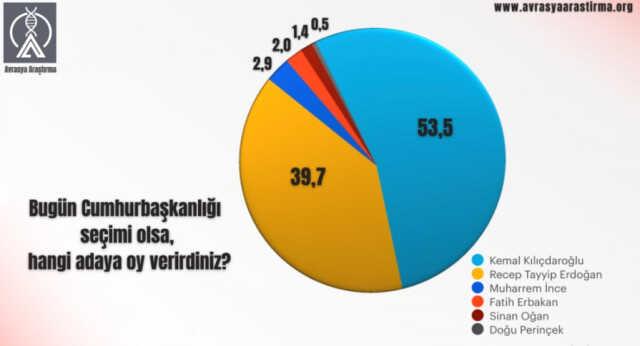 2023 seçim anketleri! Anket şirketleri güncel (ORC,PİAR, ...) seçim anketleri burada! Kronolojik sırayla KK-RTE en son yapılan CB Türkiye anketleri!