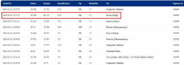 Elazığ Arıcak deprem mi oldu? 21 Mart Salı 2023 Elazığ Arıcak'ta kaç şiddetinde deprem oldu? Depremin merkez üssü neresi? Elazığ Arıcak deprem mi oldu? 21 Mart Salı 2023 Elazığ Arıcak'ta kaç şiddetinde deprem oldu? Depremin merkez üssü neresi?