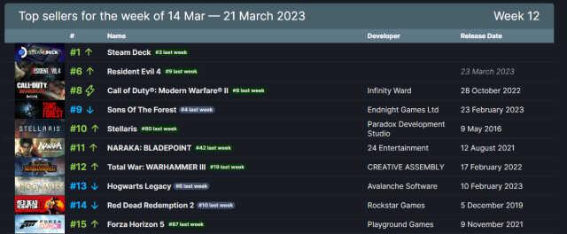 Steam'de en çok satan oyunlar açıklandı! 14 - 21 Mart 2023