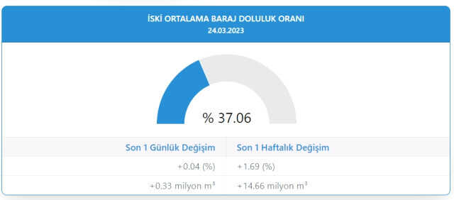 Baraj doluluk oranları! 24 Mart İstanbul, İzmir, Ankara barajların doluluk oranları yüzde kaç? 24 Mart 2023 barajların doluluk seviyesi nasıl? Baraj doluluk oranları! 24 Mart İstanbul, İzmir, Ankara barajların doluluk oranları yüzde kaç? 24 Mart 2023 barajların doluluk seviyesi nasıl?