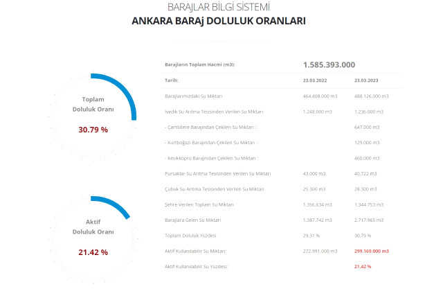 Baraj doluluk oranları! 24 Mart İstanbul, İzmir, Ankara barajların doluluk oranları yüzde kaç? 24 Mart 2023 barajların doluluk seviyesi nasıl? Baraj doluluk oranları! 24 Mart İstanbul, İzmir, Ankara barajların doluluk oranları yüzde kaç? 24 Mart 2023 barajların doluluk seviyesi nasıl?
