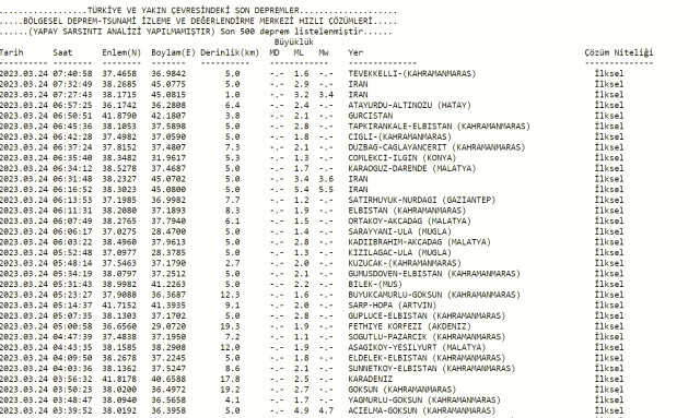 Dün gece deprem oldu mu? İzmir'de, İstanbul'da, Ankara'da deprem mi oldu? 24 Mart dün gece deprem mi oldu?