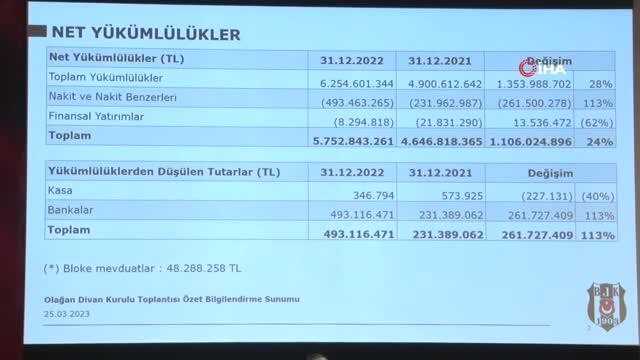 Beşiktaş'ın toplam borcu 5 milyar 752 milyon 843 bin 261 liraya yükseldi