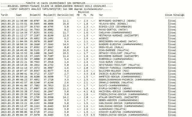 İzmir deprem mi oldu? Az önce deprem mi oldu? Son dakika İzmir depremleri! 25 Mart AFAD ve Kandilli deprem listesi!