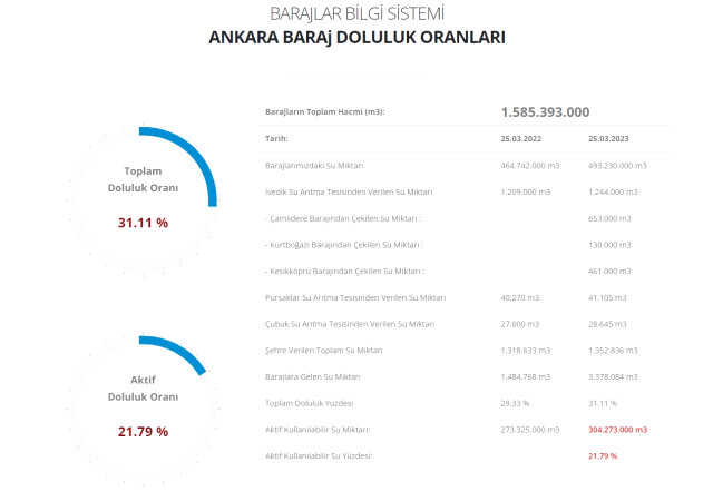 Baraj doluluk oranları! 26 Mart İstanbul, İzmir, Ankara barajların doluluk oranları yüzde kaç? 26 Mart 2023 barajların doluluk seviyesi nasıl?