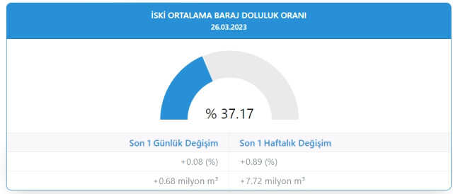 Baraj doluluk oranları! 26 Mart İstanbul, İzmir, Ankara barajların doluluk oranları yüzde kaç? 26 Mart 2023 barajların doluluk seviyesi nasıl?