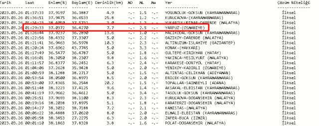 Osmaniye Yarpuz deprem mi oldu? 26 Mart Pazar 2023 Osmaniye Yarpuz'da kaç şiddetinde deprem oldu? Depremin merkez üssü neresi?