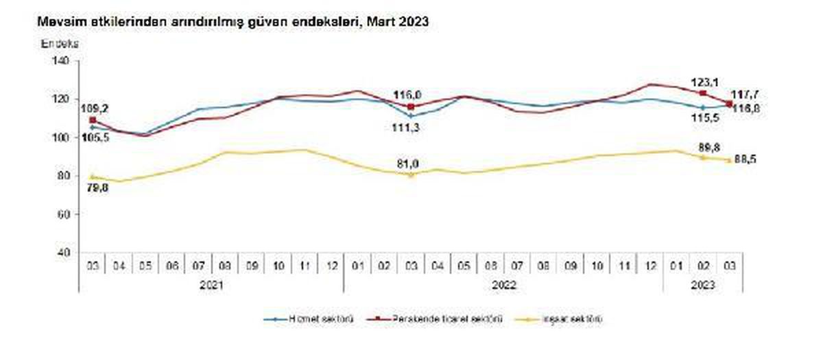 Güven endeksi hizmet sektöründe yükseldi, perakende ticaret ve inşaat sektöründe düştü