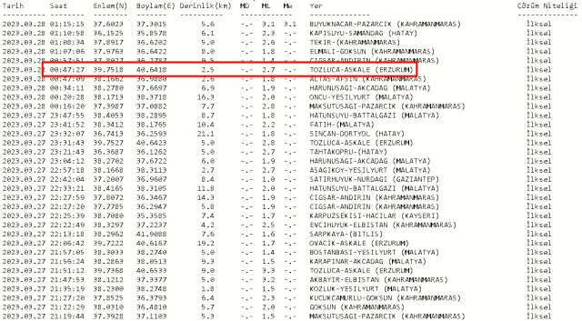 Erzurum'da deprem mi oldu? 28 Mart Salı 2023 Erzurum Aşkale'de kaç şiddetinde deprem oldu? Depremin merkez üssü neresi?